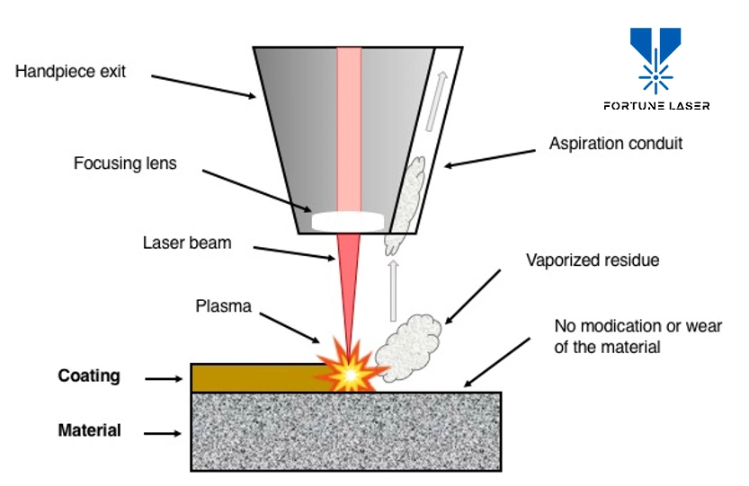 Handheld CNC Rust Laser Cleaning Machine Metal Laser Rust Cleaner